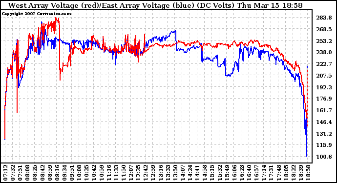 Solar PV/Inverter Performance Photovoltaic Panel Voltage Output