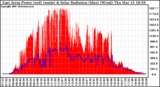 Solar PV/Inverter Performance East Array Power Output & Solar Radiation