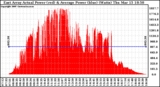 Solar PV/Inverter Performance East Array Actual & Average Power Output