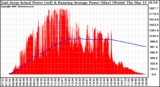 Solar PV/Inverter Performance East Array Actual & Running Average Power Output