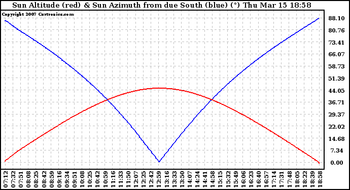 Solar PV/Inverter Performance Sun Altitude Angle & Azimuth Angle