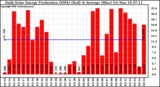 Solar PV/Inverter Performance Daily Solar Energy Production