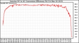 Solar PV/Inverter Performance Inverter DC to AC Conversion Efficiency