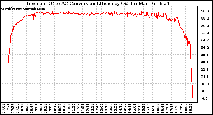 Solar PV/Inverter Performance Inverter DC to AC Conversion Efficiency