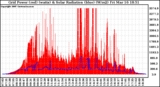 Solar PV/Inverter Performance Grid Power & Solar Radiation