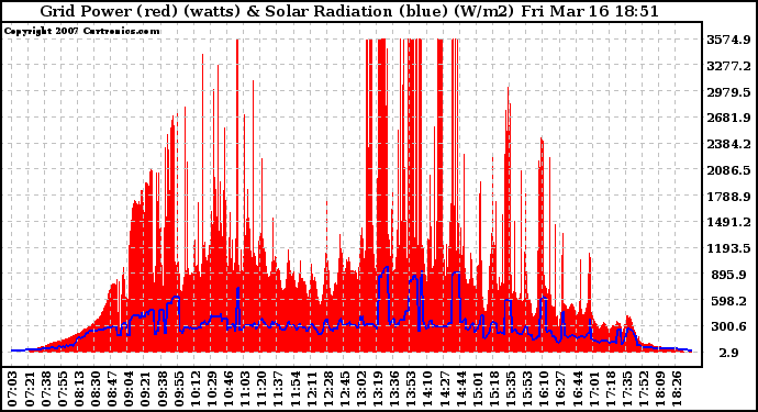 Solar PV/Inverter Performance Grid Power & Solar Radiation