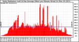 Solar PV/Inverter Performance Solar Radiation & Day Average per Minute