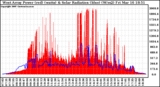 Solar PV/Inverter Performance West Array Power Output & Solar Radiation