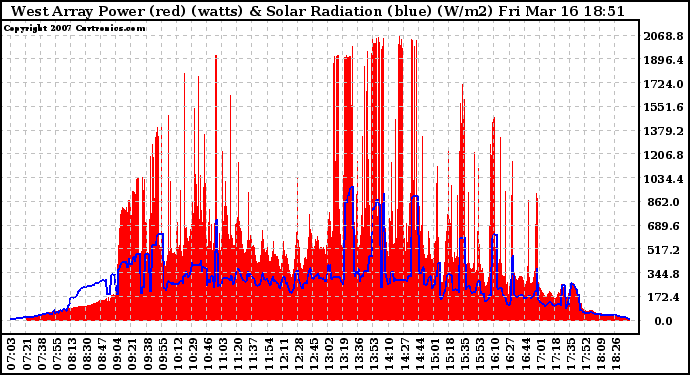Solar PV/Inverter Performance West Array Power Output & Solar Radiation
