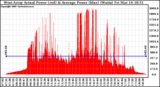 Solar PV/Inverter Performance West Array Actual & Average Power Output