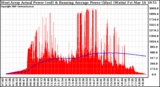 Solar PV/Inverter Performance West Array Actual & Running Average Power Output