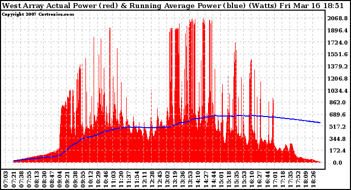 Solar PV/Inverter Performance West Array Actual & Running Average Power Output