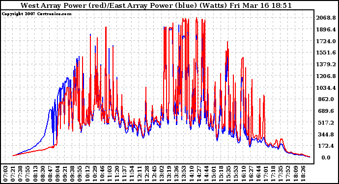 Solar PV/Inverter Performance Photovoltaic Panel Power Output