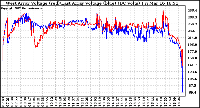 Solar PV/Inverter Performance Photovoltaic Panel Voltage Output