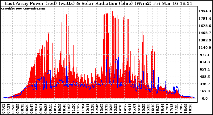 Solar PV/Inverter Performance East Array Power Output & Solar Radiation
