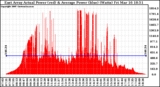 Solar PV/Inverter Performance East Array Actual & Average Power Output