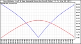 Solar PV/Inverter Performance Sun Altitude Angle & Azimuth Angle