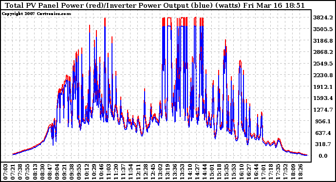 Solar PV/Inverter Performance PV Panel Power Output & Inverter Power Output