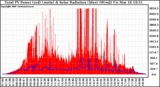 Solar PV/Inverter Performance Total PV Panel Power Output & Solar Radiation