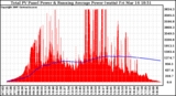 Solar PV/Inverter Performance Total PV Panel & Running Average Power Output