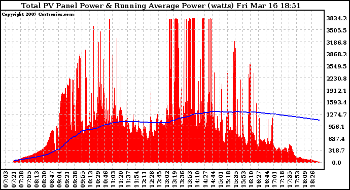 Solar PV/Inverter Performance Total PV Panel & Running Average Power Output