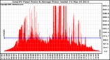 Solar PV/Inverter Performance Total PV Panel Power Output