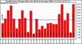 Solar PV/Inverter Performance Weekly Solar Energy Production Value