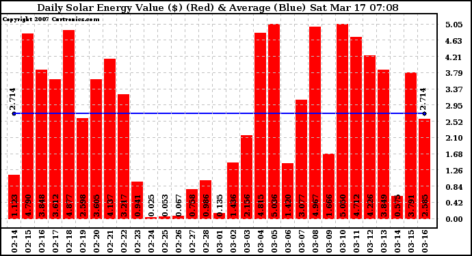 Solar PV/Inverter Performance Daily Solar Energy Production Value