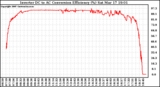 Solar PV/Inverter Performance Inverter DC to AC Conversion Efficiency