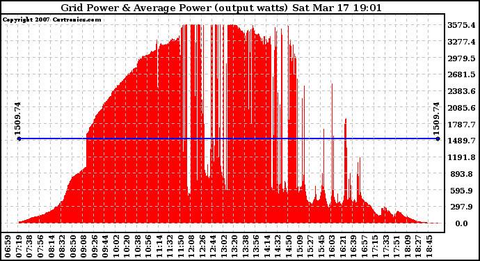 Solar PV/Inverter Performance Inverter Power Output