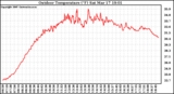 Solar PV/Inverter Performance Outdoor Temperature