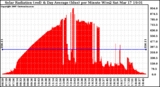 Solar PV/Inverter Performance Solar Radiation & Day Average per Minute