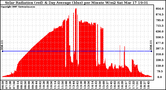 Solar PV/Inverter Performance Solar Radiation & Day Average per Minute