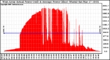 Solar PV/Inverter Performance West Array Actual & Average Power Output