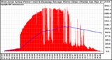 Solar PV/Inverter Performance West Array Actual & Running Average Power Output