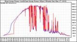 Solar PV/Inverter Performance Photovoltaic Panel Power Output