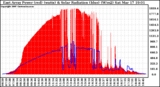 Solar PV/Inverter Performance East Array Power Output & Solar Radiation