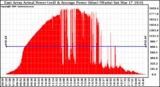 Solar PV/Inverter Performance East Array Actual & Average Power Output