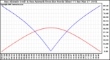 Solar PV/Inverter Performance Sun Altitude Angle & Azimuth Angle