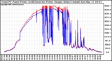 Solar PV/Inverter Performance PV Panel Power Output & Inverter Power Output