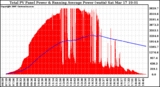 Solar PV/Inverter Performance Total PV Panel & Running Average Power Output