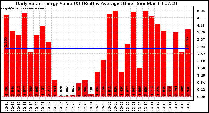 Solar PV/Inverter Performance Daily Solar Energy Production Value