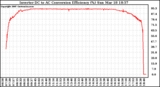 Solar PV/Inverter Performance Inverter DC to AC Conversion Efficiency