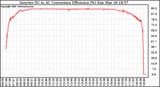 Solar PV/Inverter Performance Inverter DC to AC Conversion Efficiency