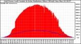 Solar PV/Inverter Performance Grid Power & Solar Radiation