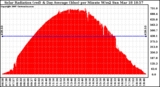 Solar PV/Inverter Performance Solar Radiation & Day Average per Minute