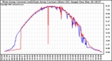 Solar PV/Inverter Performance Photovoltaic Panel Current Output