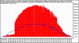 Solar PV/Inverter Performance West Array Power Output & Solar Radiation