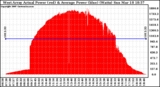 Solar PV/Inverter Performance West Array Actual & Average Power Output