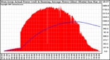 Solar PV/Inverter Performance West Array Actual & Running Average Power Output